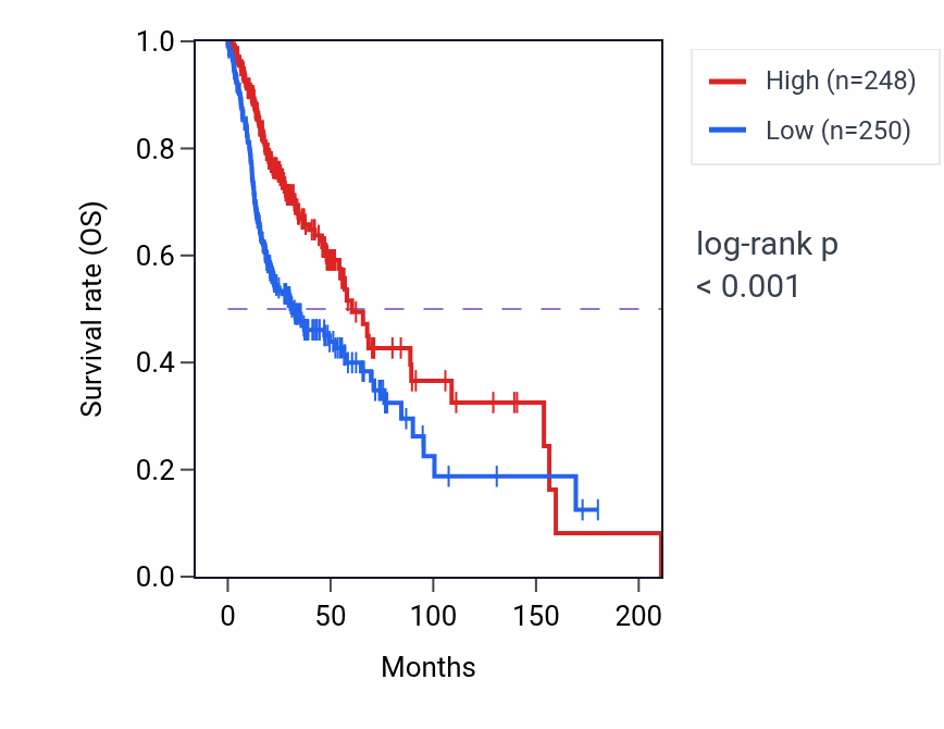 Kaplan&ndash;Meier survival curve for BLK RNA-high vs -low samples in HNSC.