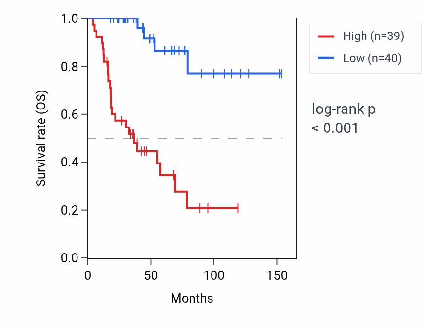 Kaplan&ndash;Meier survival curve for BLM RNA expression in ACC: high vs low expression groups.