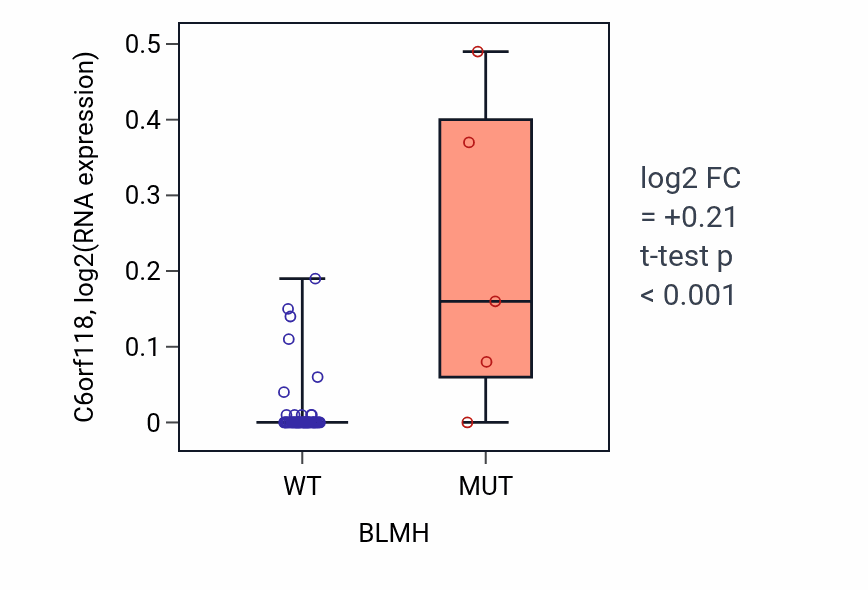 Box plot of C6orf118 in BLMH-low vs BLMH-high samples in LARGE_INTESTINE.