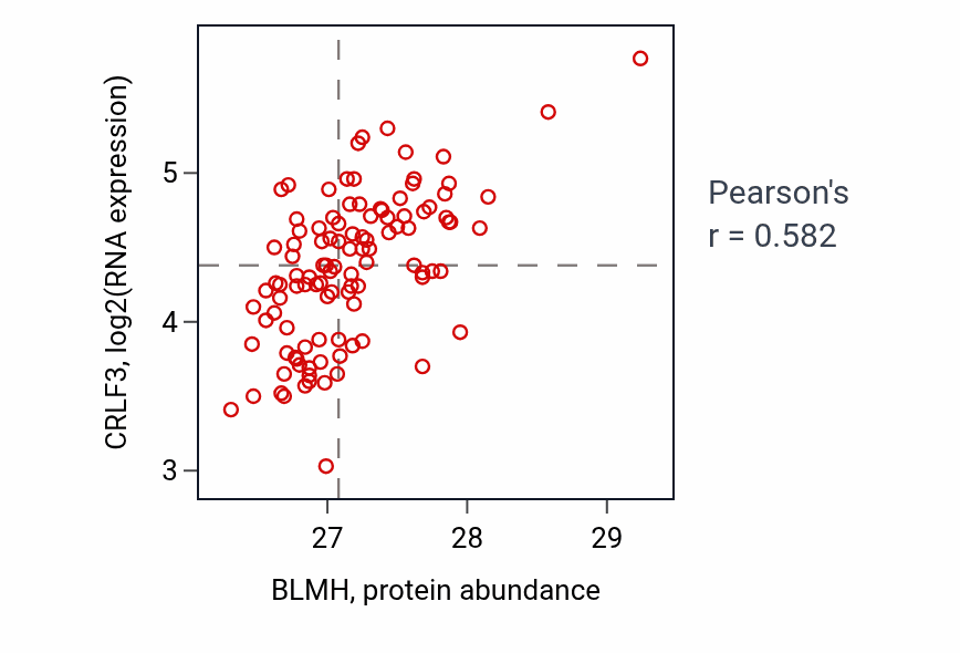 Per-sample scatter of BLMH vs CRLF3 in LSCC (Pearson r = 0.58).
