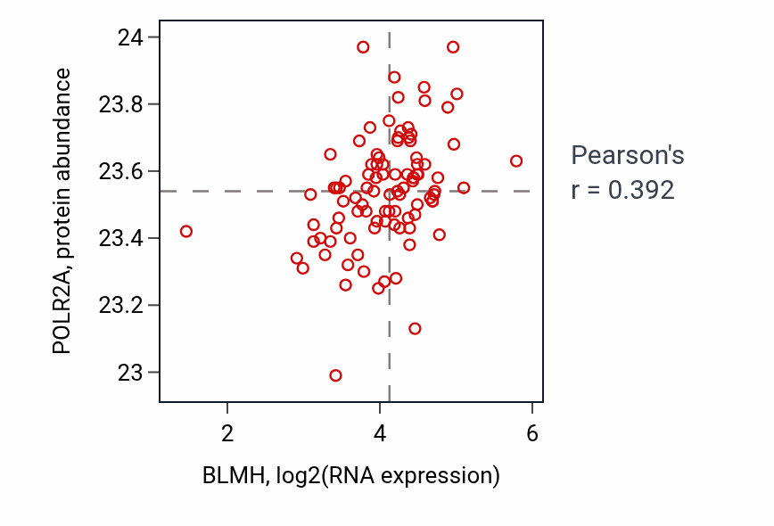 Per-sample scatter of BLMH vs POLR2A in COAD (Pearson r = 0.39).