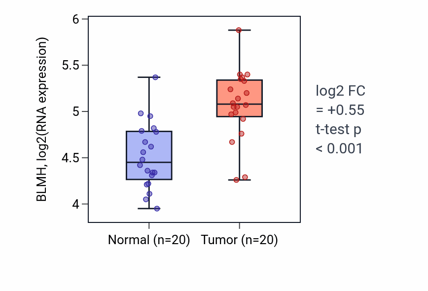Tumor-vs-normal expression box plot for BLMH in KIRC.