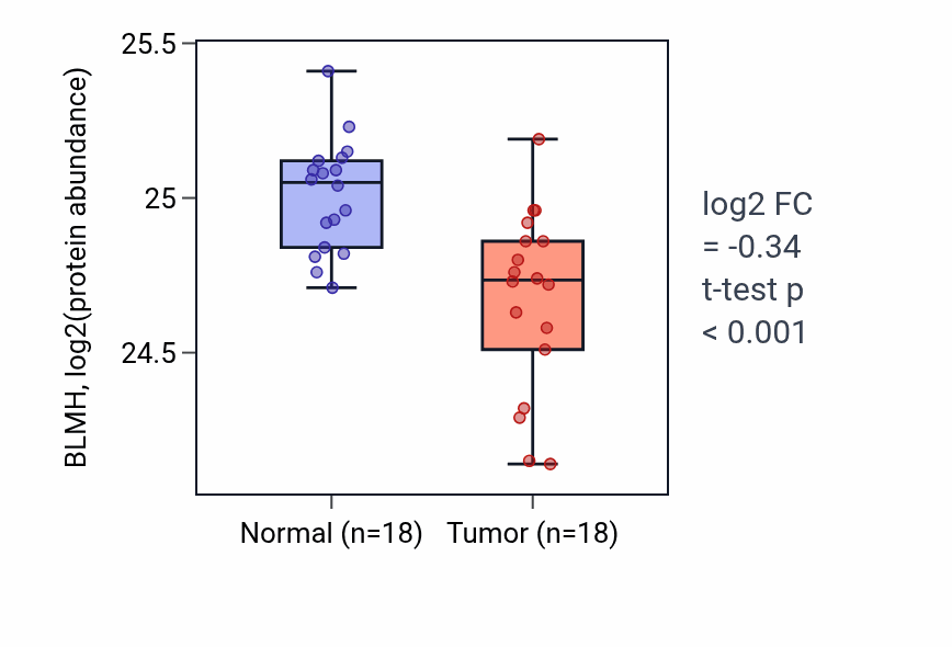 Tumor-vs-normal mass-spec protein box plot for BLMH in COAD.