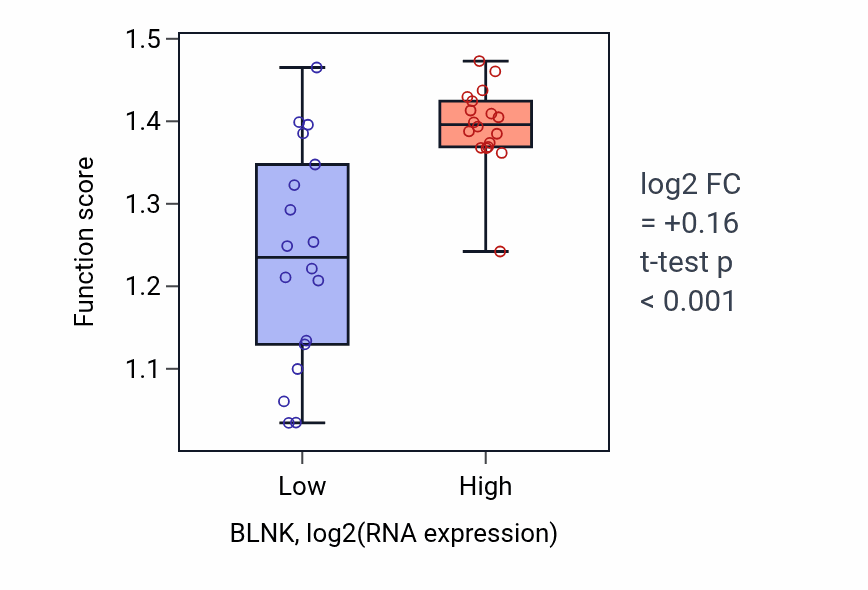 Box plot of Cellular response to indole-3-methanol in BLNK-low vs BLNK-high samples in URINARY_TRACT.