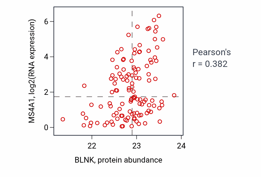 Per-sample scatter of BLNK vs MS4A1 in BRCA (Pearson r = 0.38).