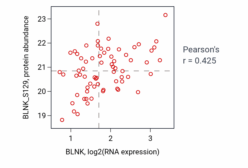 Per-sample scatter of BLNK vs BLNK_S129 in OV (Pearson r = 0.42).