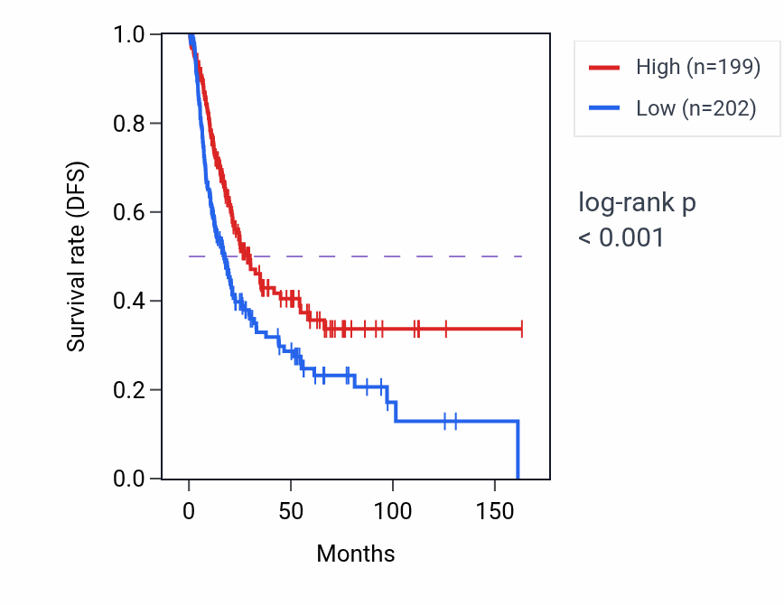 Kaplan&ndash;Meier survival curve for BLNK RNA expression in BLCA: high vs low expression groups.