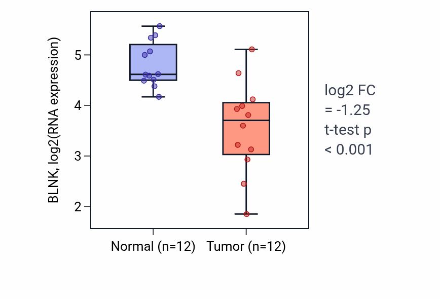 Tumor-vs-normal expression box plot for BLNK in KIRC.