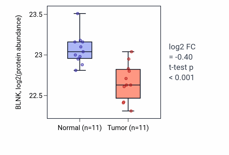 Tumor-vs-normal mass-spec protein box plot for BLNK in CCRCC.