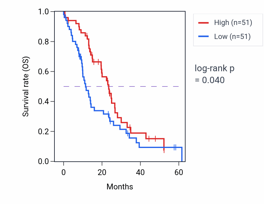 Kaplan&ndash;Meier survival curve for BLNK mass-spec protein-high vs -low samples in PDAC.
