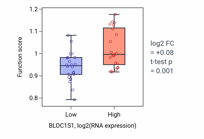 Box plot of Proton-transporting ATP synthase complex assembly in BLOC1S1-low vs BLOC1S1-high samples in UPPER_AERODIGESTIVE_TRACT.