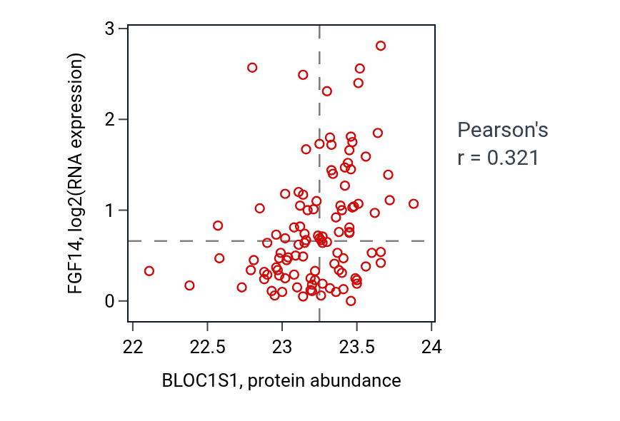 Per-sample scatter of BLOC1S1 vs FGF14 in HNSC (Pearson r = 0.32).