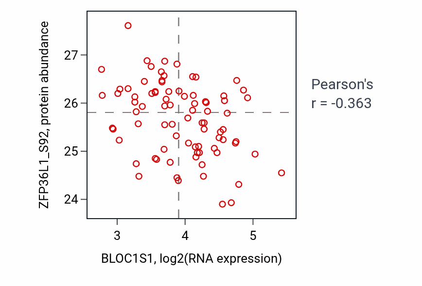 Per-sample scatter of BLOC1S1 vs ZFP36L1_S92 in OV (Pearson r = -0.36).