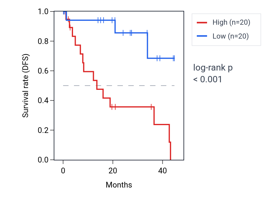 Kaplan&ndash;Meier survival curve for BLOC1S1 RNA expression in UVM: high vs low expression groups.