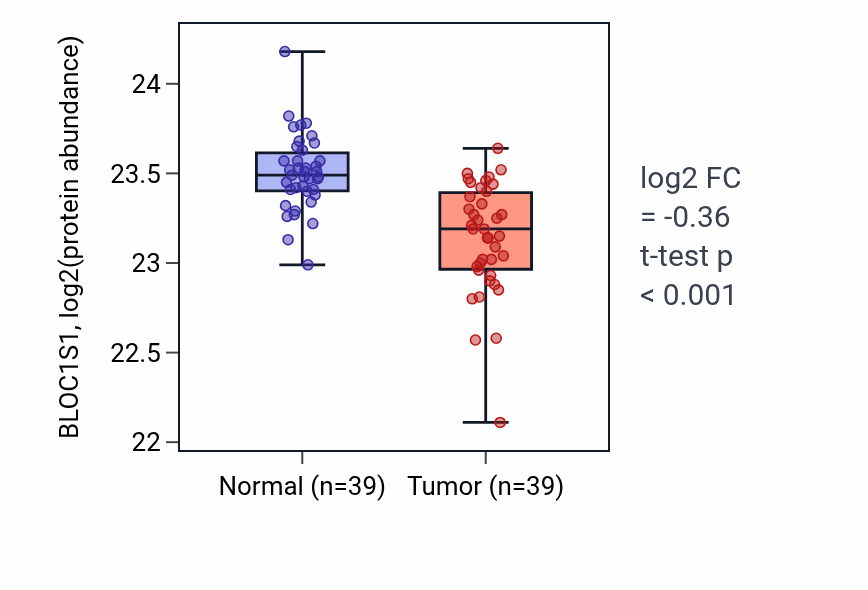 Tumor-vs-normal mass-spec protein box plot for BLOC1S1 in HNSC.