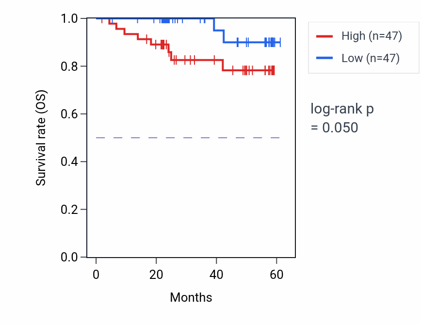 Kaplan&ndash;Meier survival curve for BLOC1S1 mass-spec protein-high vs -low samples in UCEC.