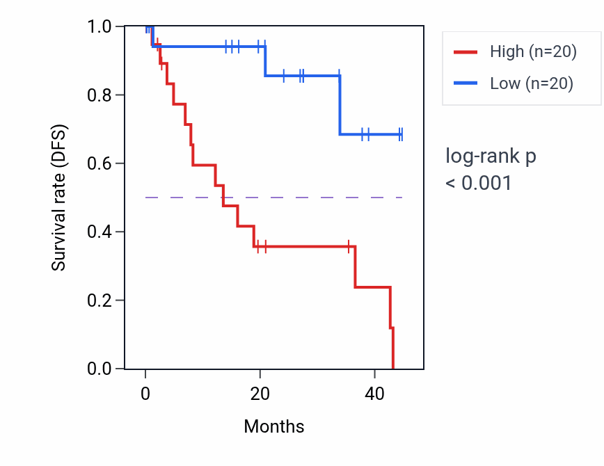 Kaplan&ndash;Meier survival curve for BLOC1S1 RNA-high vs -low samples in UVM.