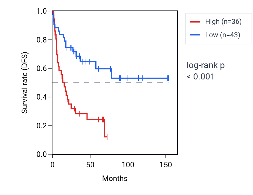Kaplan&ndash;Meier survival curve for BLOC1S2 RNA expression in ACC: high vs low expression groups.