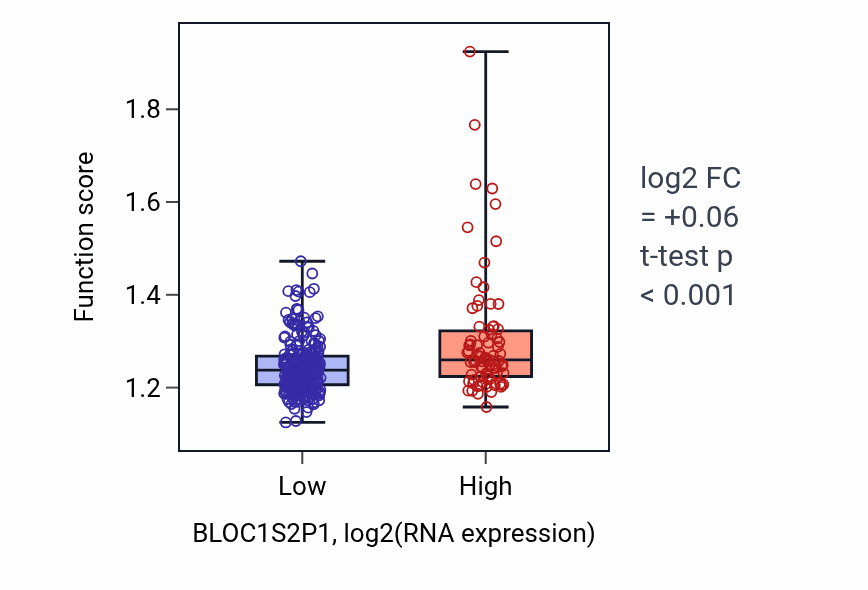 Box plot of Regulation of signal transduction by p53 class mediator in BLOC1S2P1-low vs BLOC1S2P1-high samples in STAD.