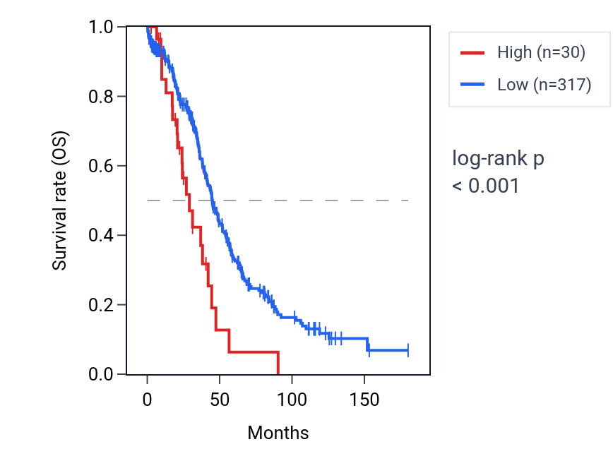 Kaplan&ndash;Meier survival curve for BLOC1S2P1 RNA expression in OV: high vs low expression groups.