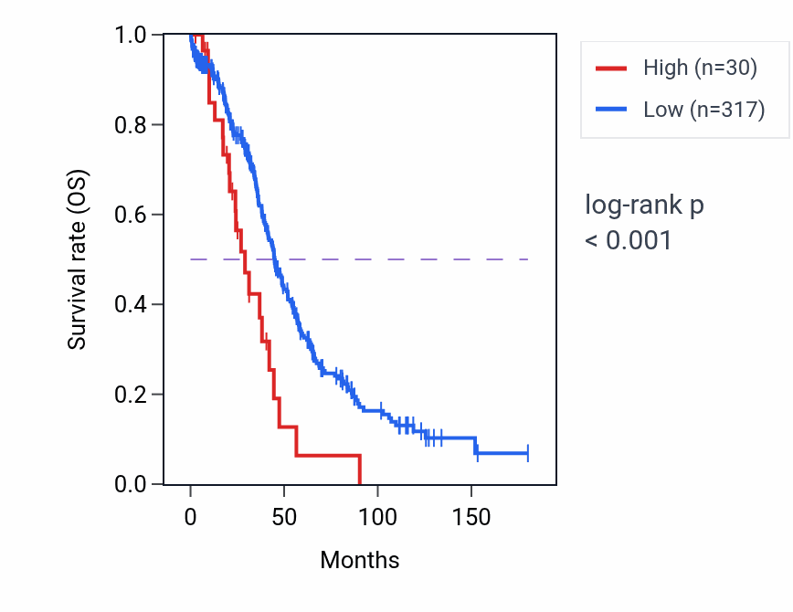 Kaplan&ndash;Meier survival curve for BLOC1S2P1 RNA-high vs -low samples in OV.