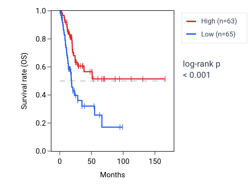 Kaplan&ndash;Meier survival curve for BLOC1S3 RNA expression in BLCA: high vs low expression groups.
