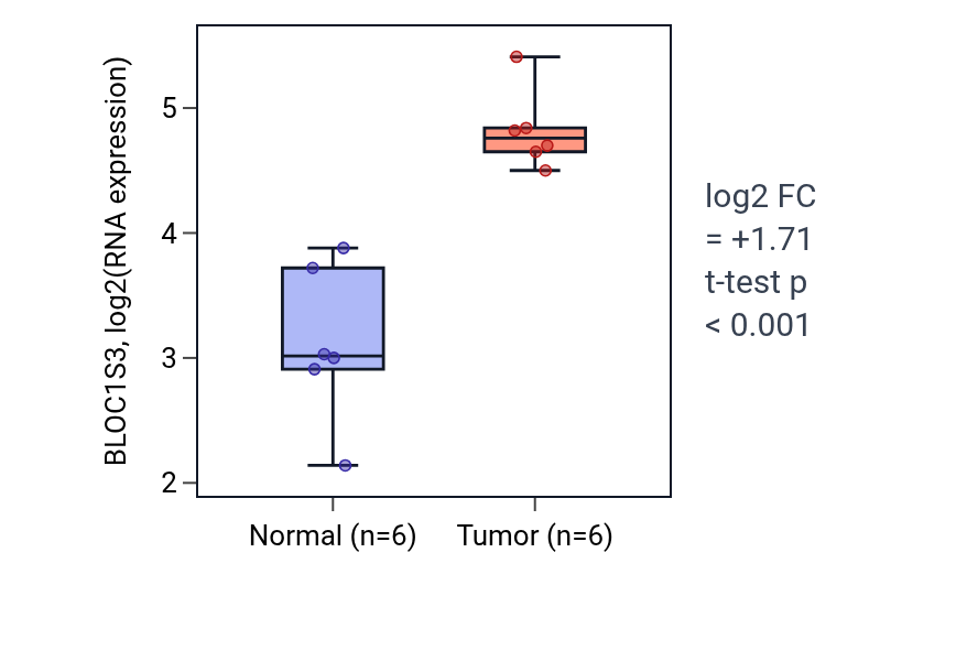 Tumor-vs-normal expression box plot for BLOC1S3 in HNSC.