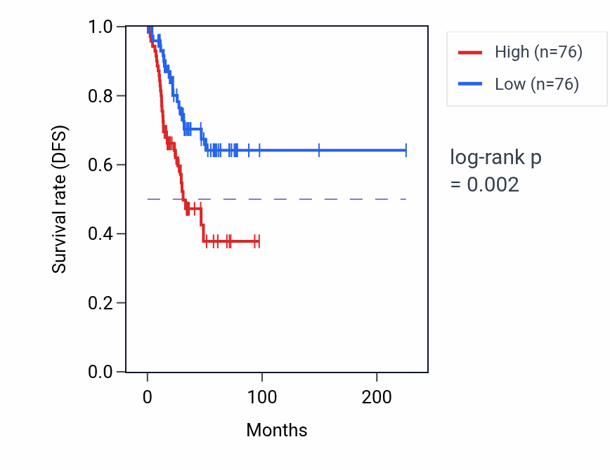 Kaplan&ndash;Meier survival curve for BLOC1S5-TXNDC5 RNA expression in UCEC: high vs low expression groups.