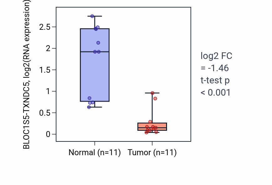 Tumor-vs-normal expression box plot for BLOC1S5-TXNDC5 in KICH.