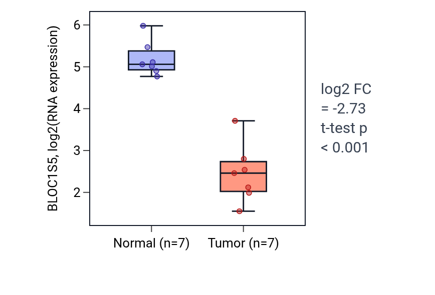 Tumor-vs-normal expression box plot for BLOC1S5 in KICH.