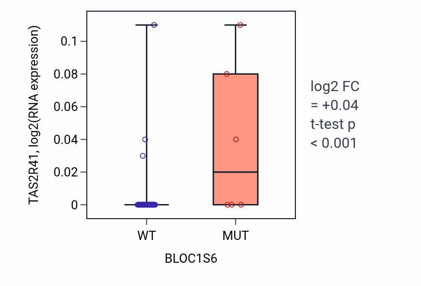 Box plot of TAS2R41 in BLOC1S6-low vs BLOC1S6-high samples in LARGE_INTESTINE.