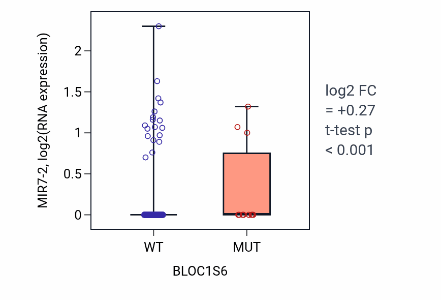 Box plot of MIR7-2 in BLOC1S6-low vs BLOC1S6-high samples in UCEC.