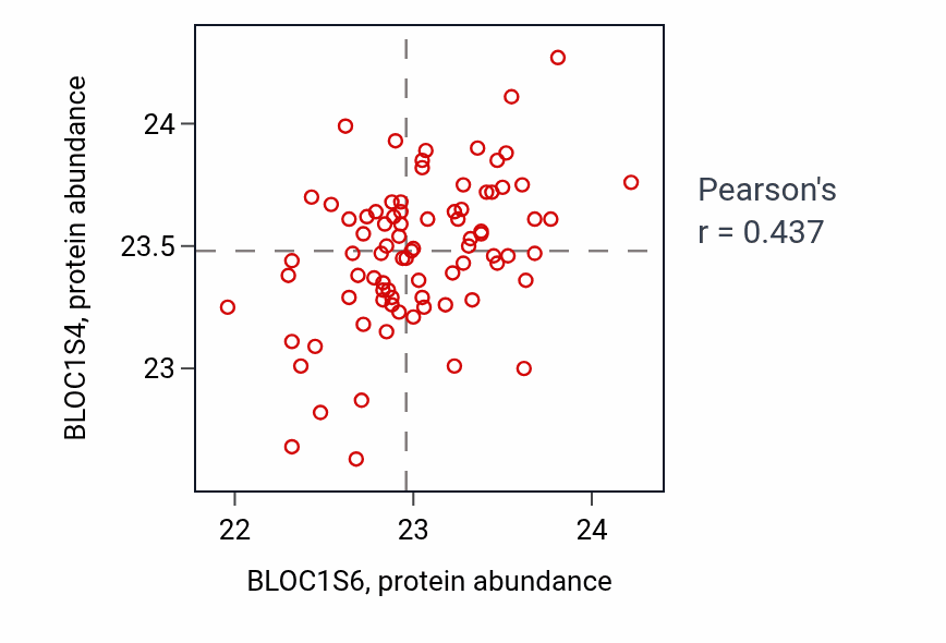 Per-sample scatter of BLOC1S6 vs BLOC1S4 in OV (Pearson r = 0.44).