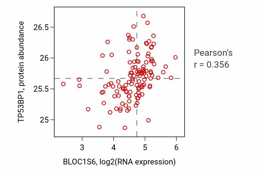 Per-sample scatter of BLOC1S6 vs TP53BP1 in BRCA (Pearson r = 0.36).