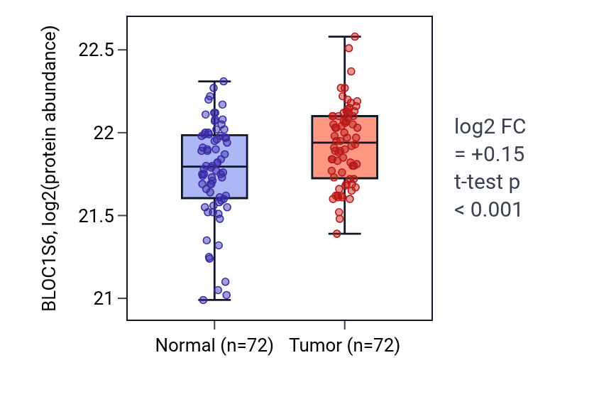 Tumor-vs-normal mass-spec protein box plot for BLOC1S6 in COAD.