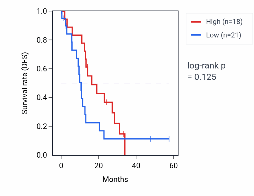 Kaplan&ndash;Meier survival curve for BLOC1S6 mass-spec protein-high vs -low samples in PDAC.