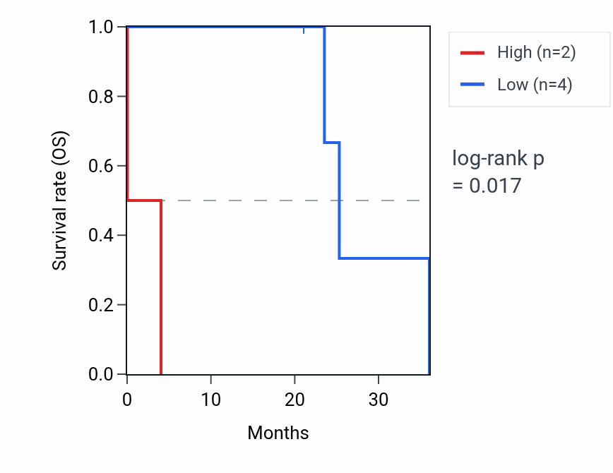 Kaplan&ndash;Meier survival curve for BLOC1S6P1 RNA expression in LUSC: high vs low expression groups.