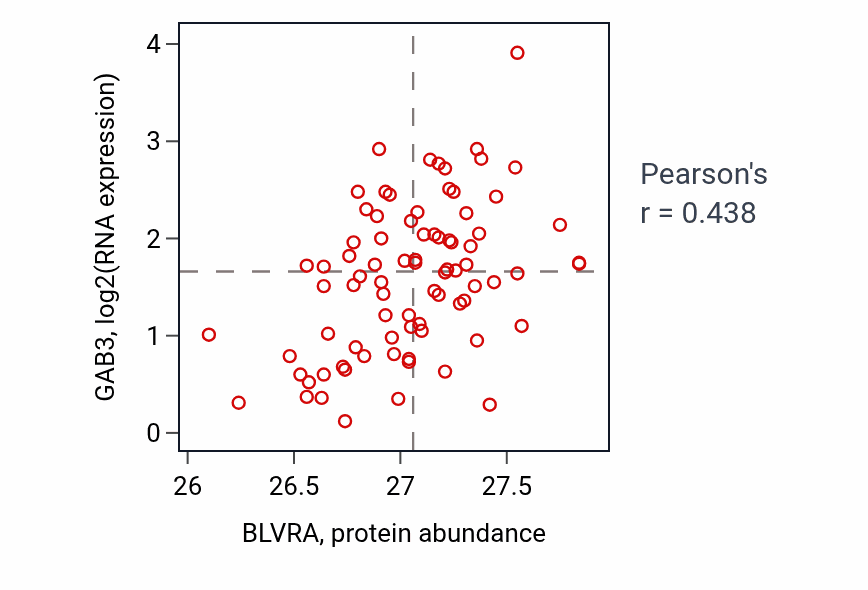 Per-sample scatter of BLVRA vs GAB3 in OV (Pearson r = 0.44).
