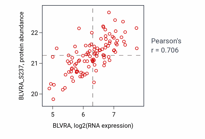 Per-sample scatter of BLVRA vs BLVRA_S237 in LUAD (Pearson r = 0.71).