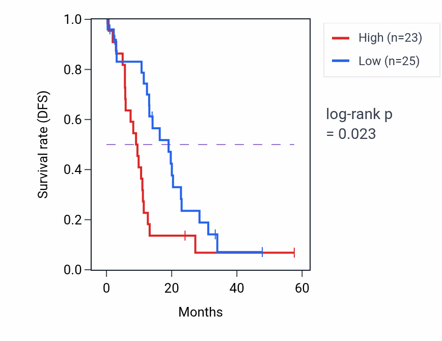 Kaplan&ndash;Meier survival curve for BLVRA mass-spec protein-high vs -low samples in PDAC.
