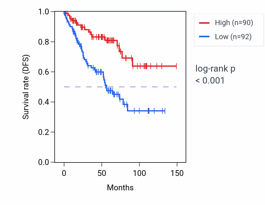 Kaplan&ndash;Meier survival curve for BLVRA RNA-high vs -low samples in KIRC.