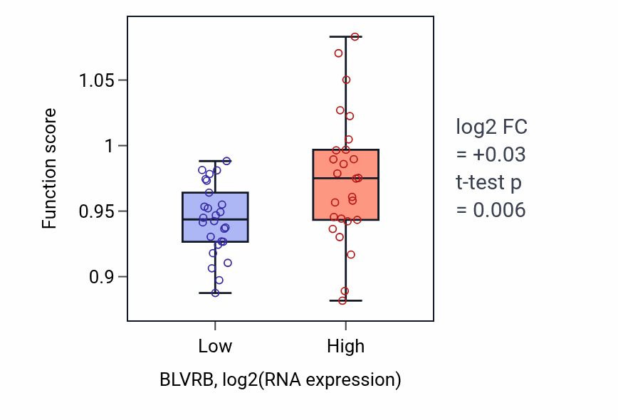 Box plot of Lipid catabolic process in BLVRB-low vs BLVRB-high samples in LUNG_SCLC.