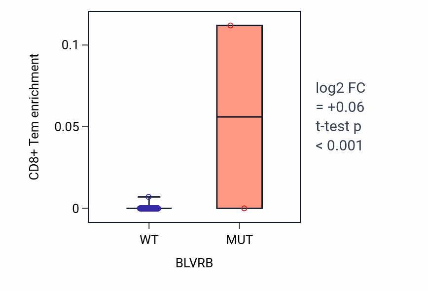 Box plot of CD8+ Tem in BLVRB-low vs BLVRB-high samples in HNSC.