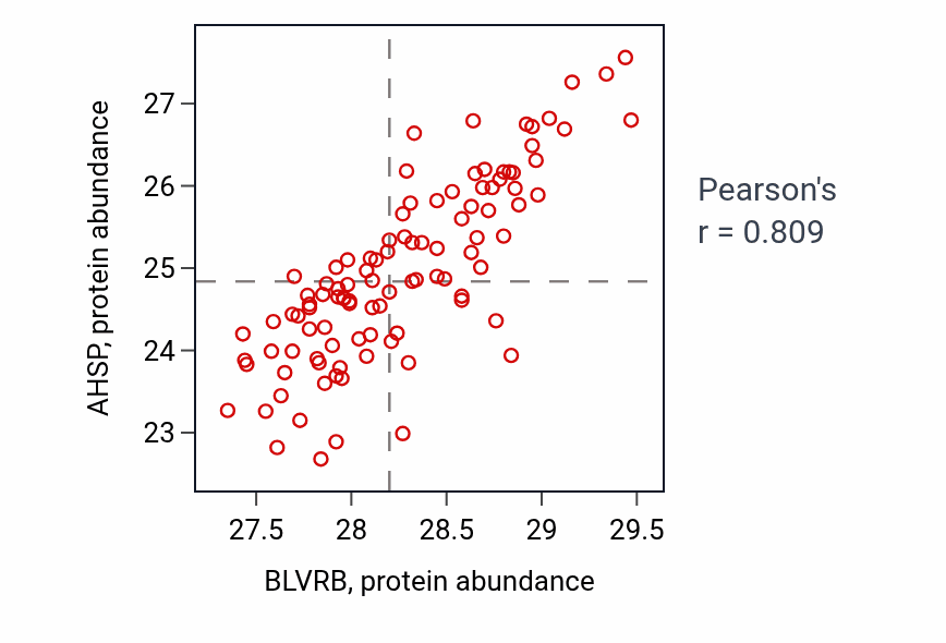 Per-sample scatter of BLVRB vs AHSP in CCRCC (Pearson r = 0.81).