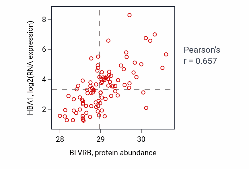 Per-sample scatter of BLVRB vs HBA1 in GBM (Pearson r = 0.66).