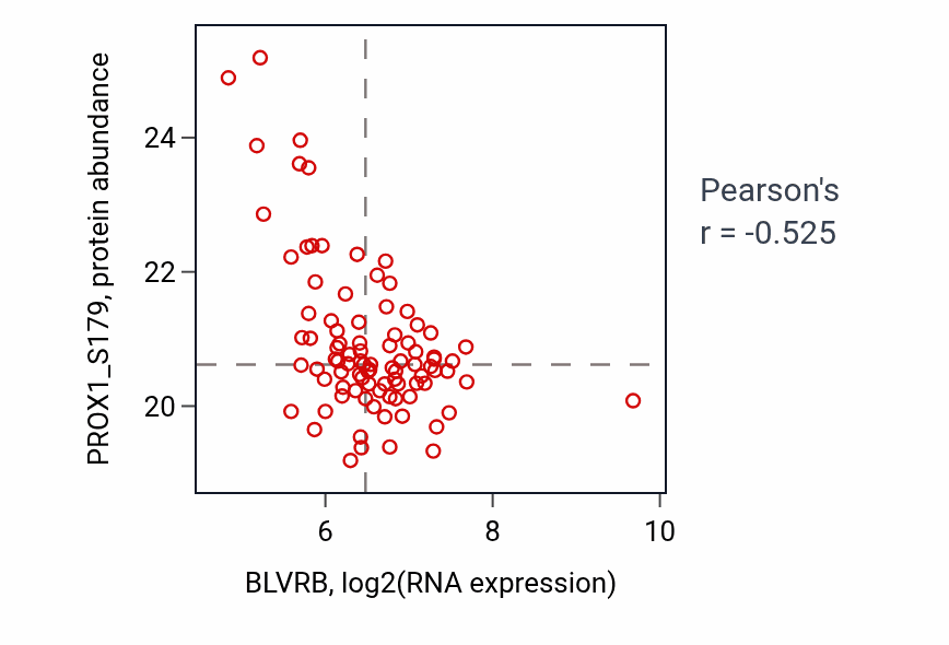 Per-sample scatter of BLVRB vs PROX1_S179 in LUAD (Pearson r = -0.53).