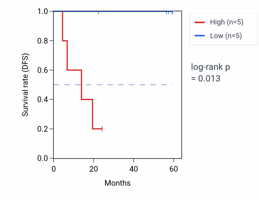 Kaplan&ndash;Meier survival curve for BLVRB mass-spec protein-high vs -low samples in UCEC.