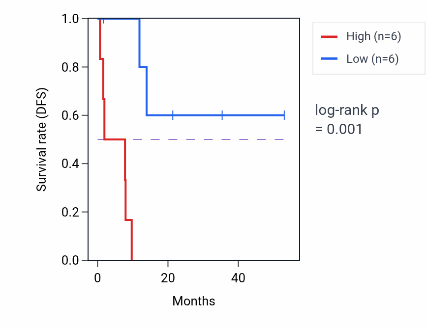 Kaplan&ndash;Meier survival curve for BLVRB RNA-high vs -low samples in CHOL.