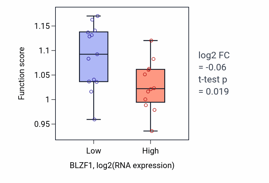 Box plot of Alpha-amino acid metabolic process in BLZF1-low vs BLZF1-high samples in LIVER.