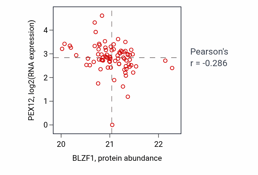 Per-sample scatter of BLZF1 vs PEX12 in HNSC (Pearson r = -0.29).